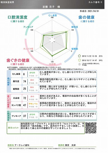 唾液検査で分かること