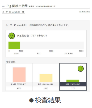 確定的な結果に基づいた、より具体的な 予防・治療の提案ができる